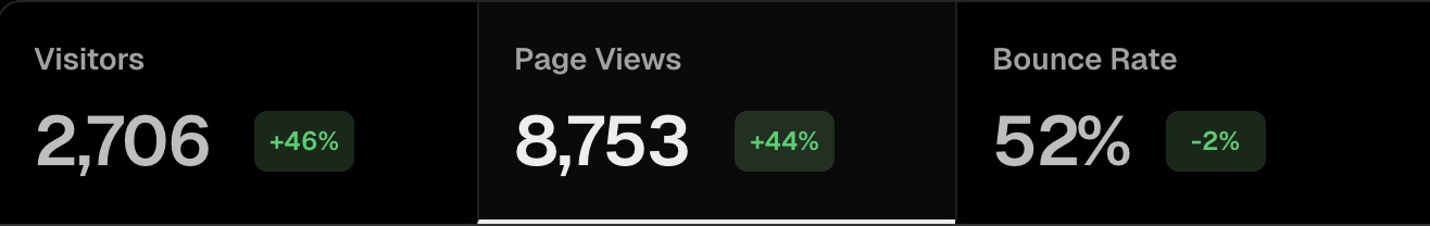 Analytics screenshot showing increased visitors, page views, and a lower bounce rate for one of our clients.